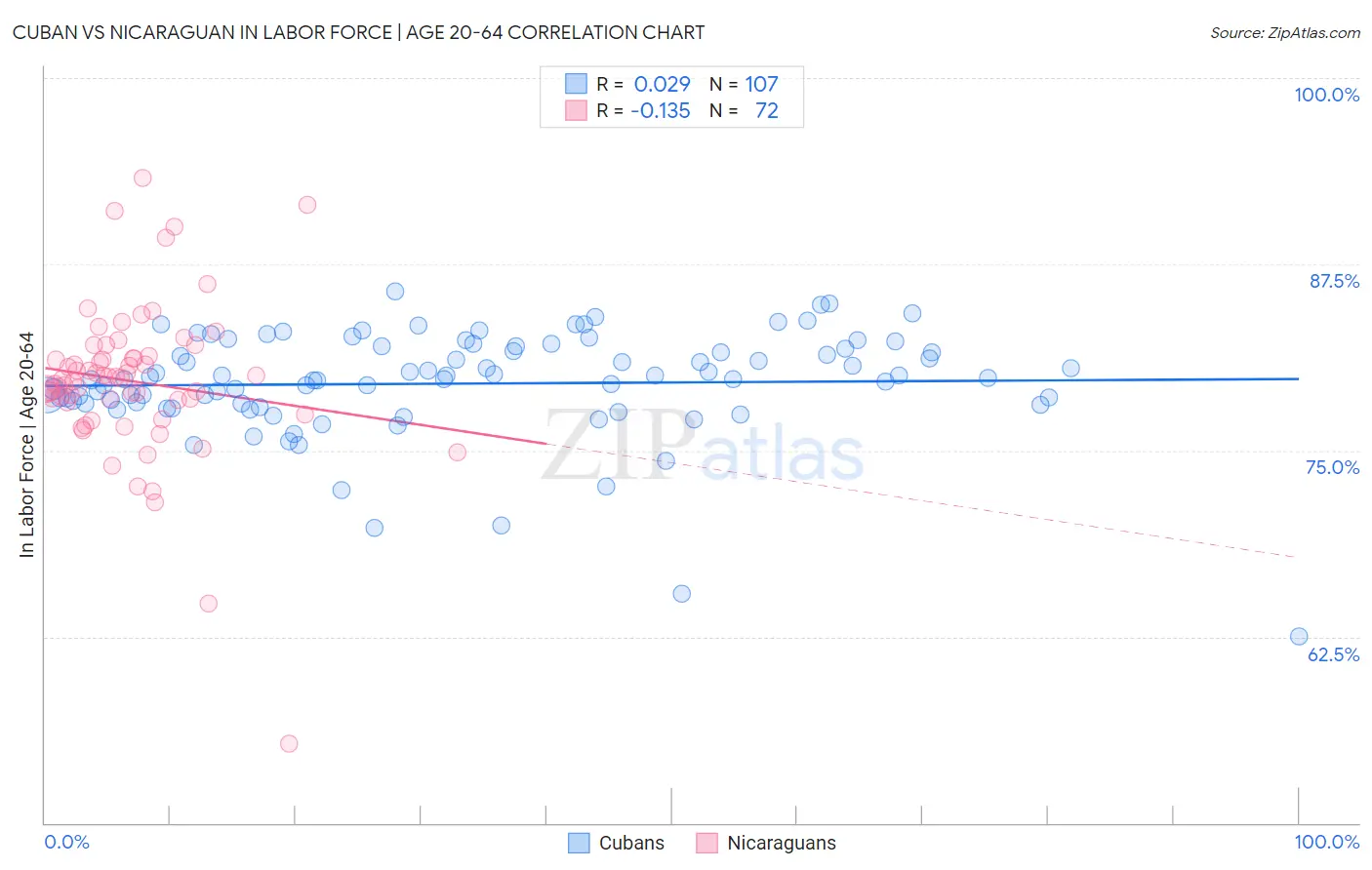 Cuban vs Nicaraguan In Labor Force | Age 20-64