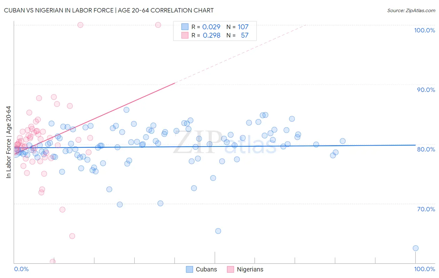 Cuban vs Nigerian In Labor Force | Age 20-64