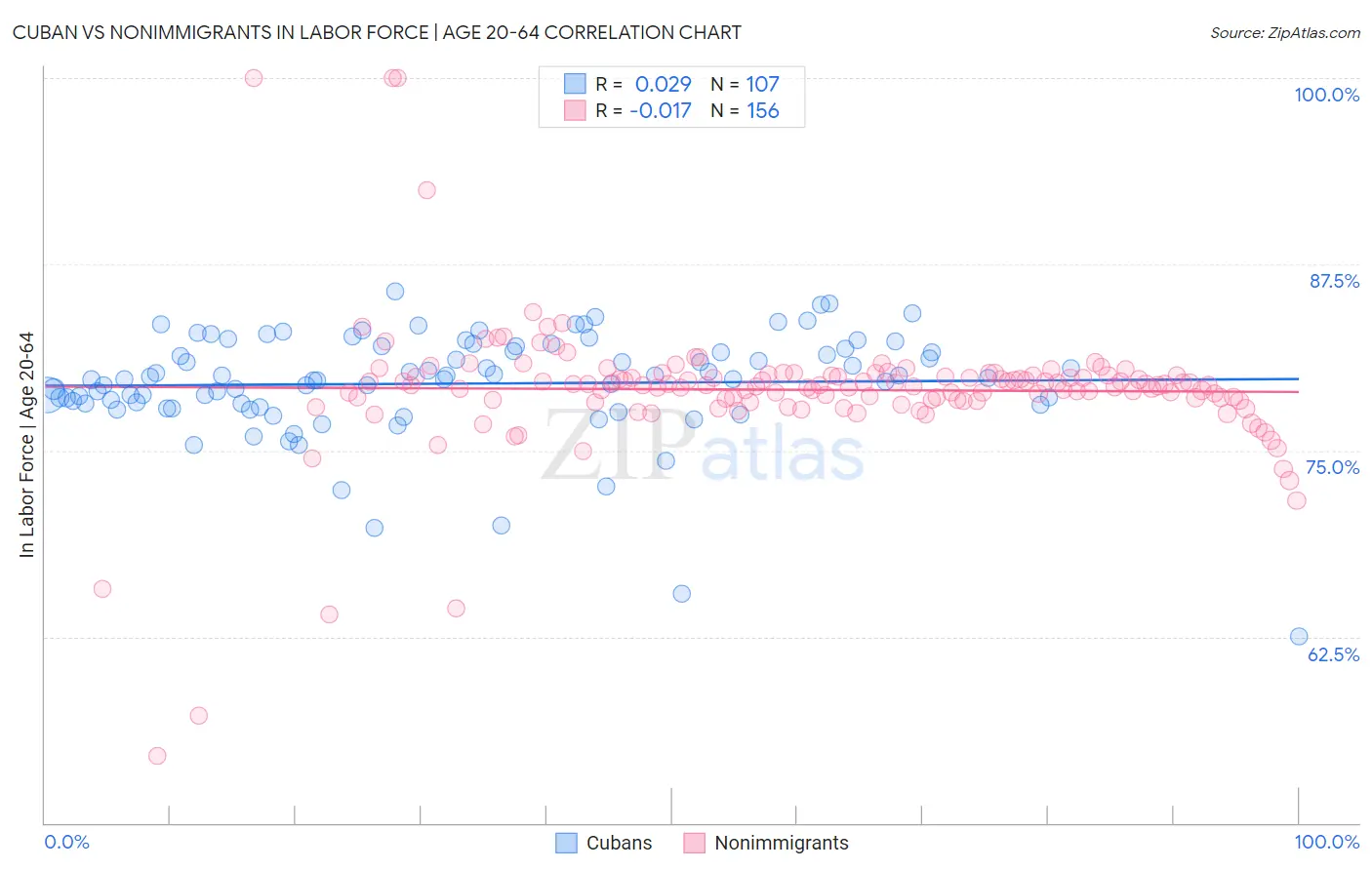 Cuban vs Nonimmigrants In Labor Force | Age 20-64