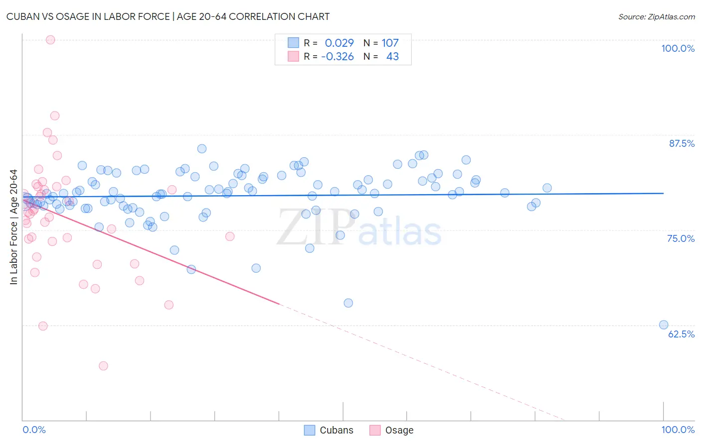 Cuban vs Osage In Labor Force | Age 20-64