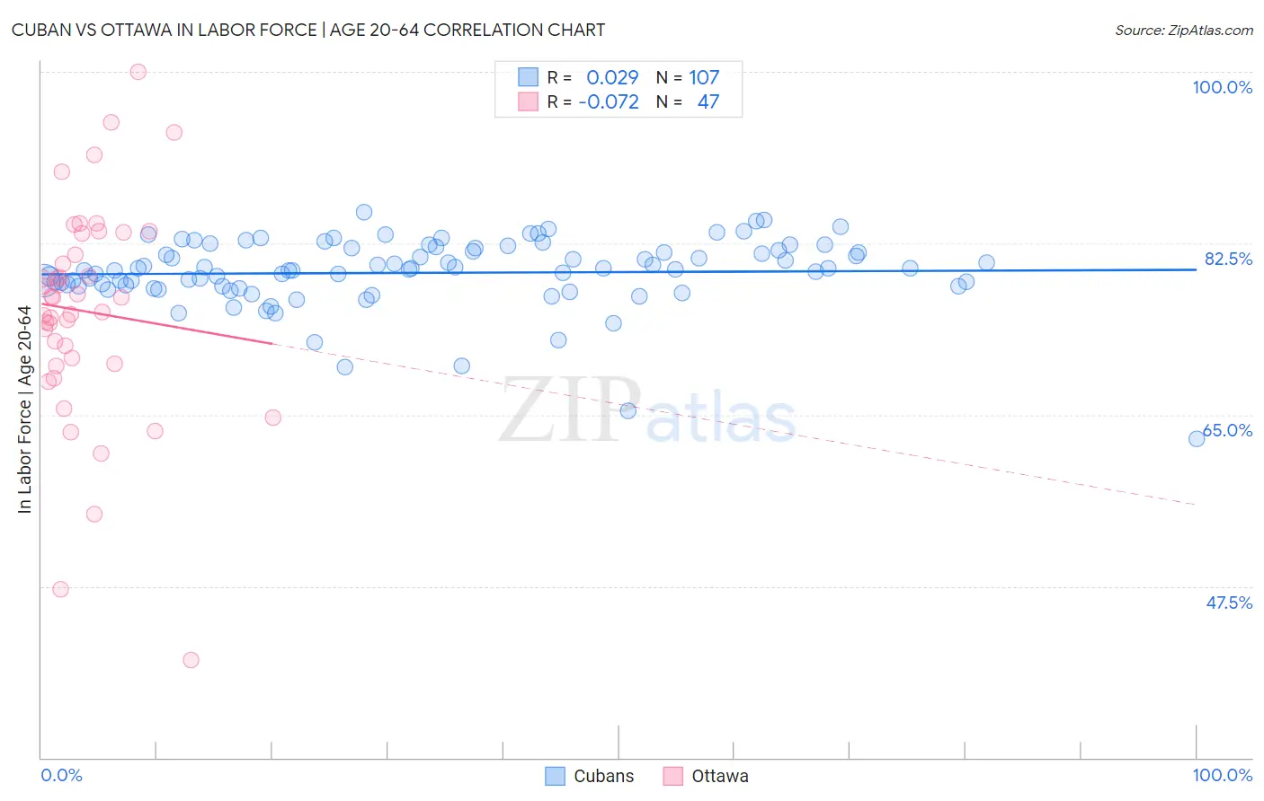 Cuban vs Ottawa In Labor Force | Age 20-64
