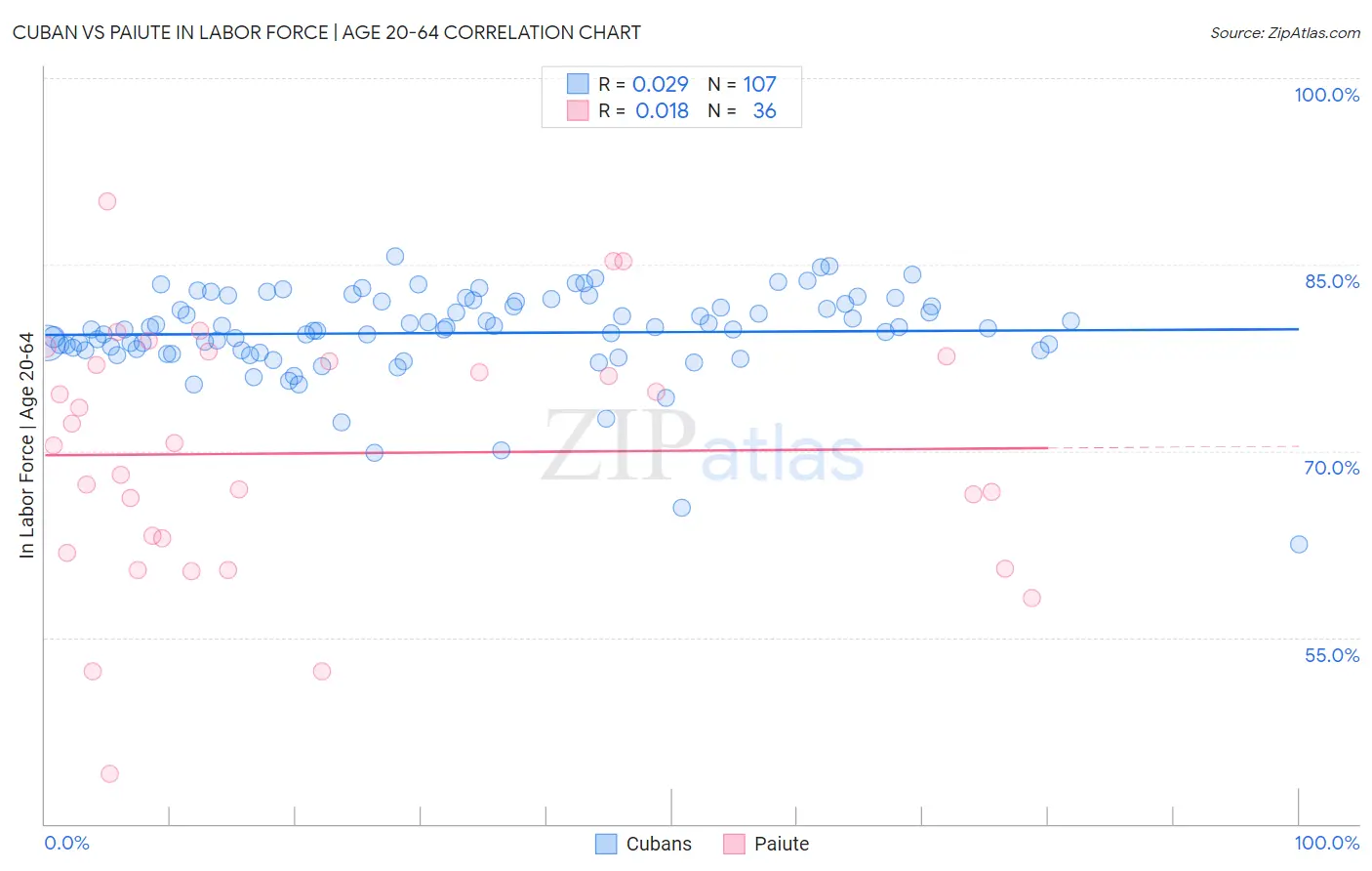 Cuban vs Paiute In Labor Force | Age 20-64
