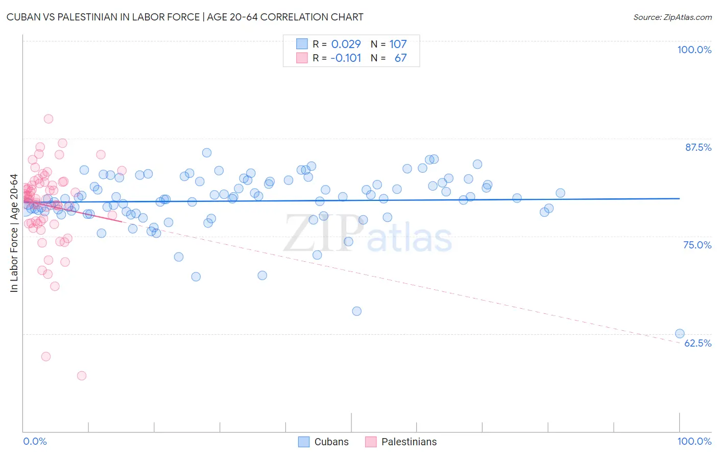 Cuban vs Palestinian In Labor Force | Age 20-64