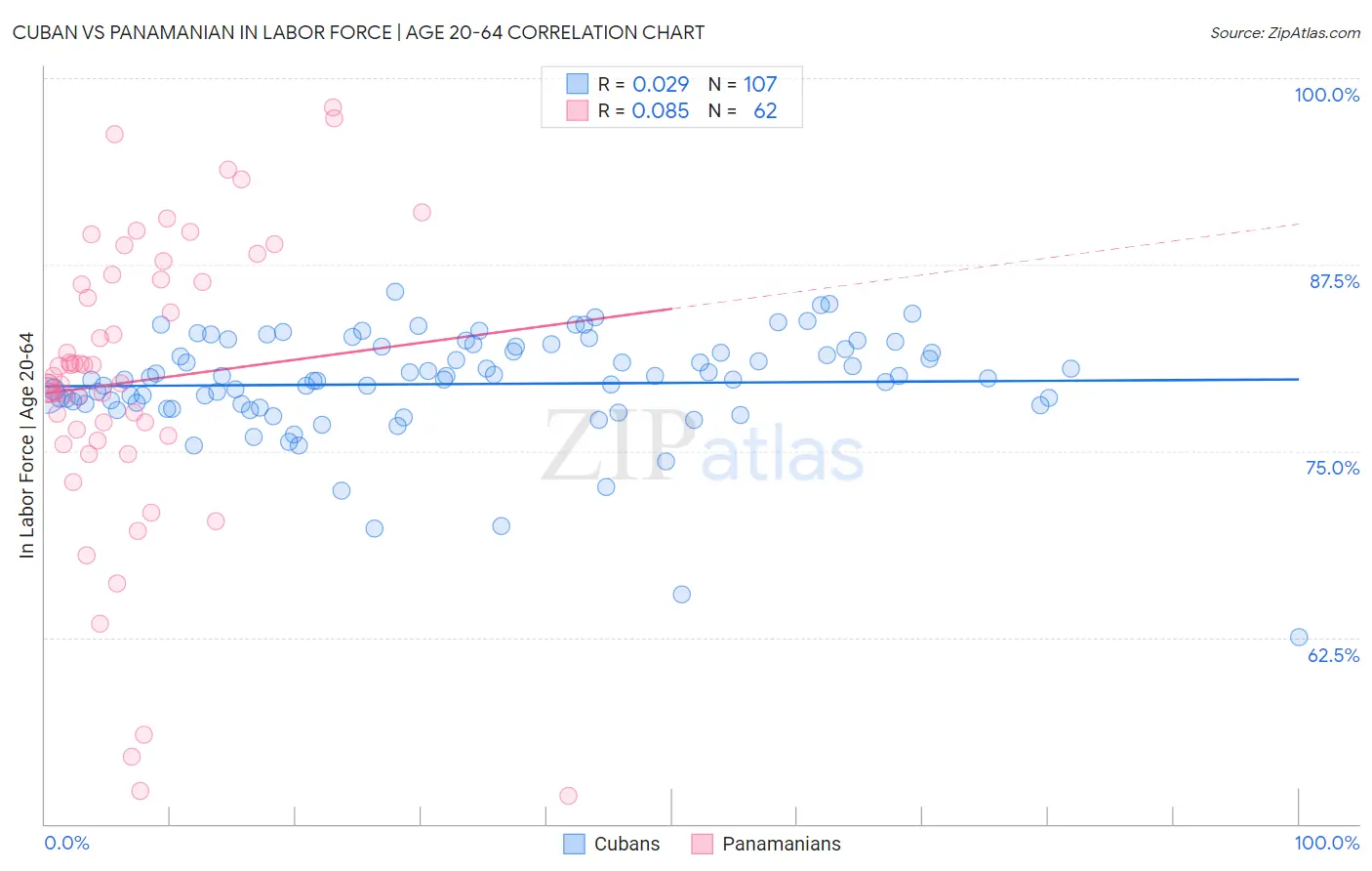 Cuban vs Panamanian In Labor Force | Age 20-64