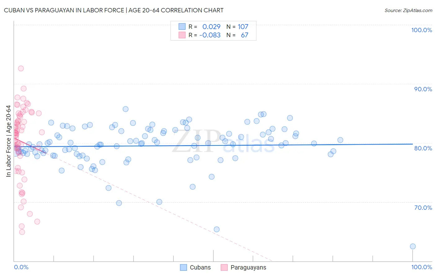 Cuban vs Paraguayan In Labor Force | Age 20-64