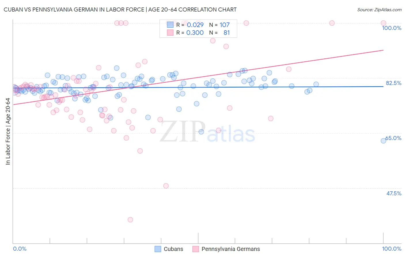 Cuban vs Pennsylvania German In Labor Force | Age 20-64