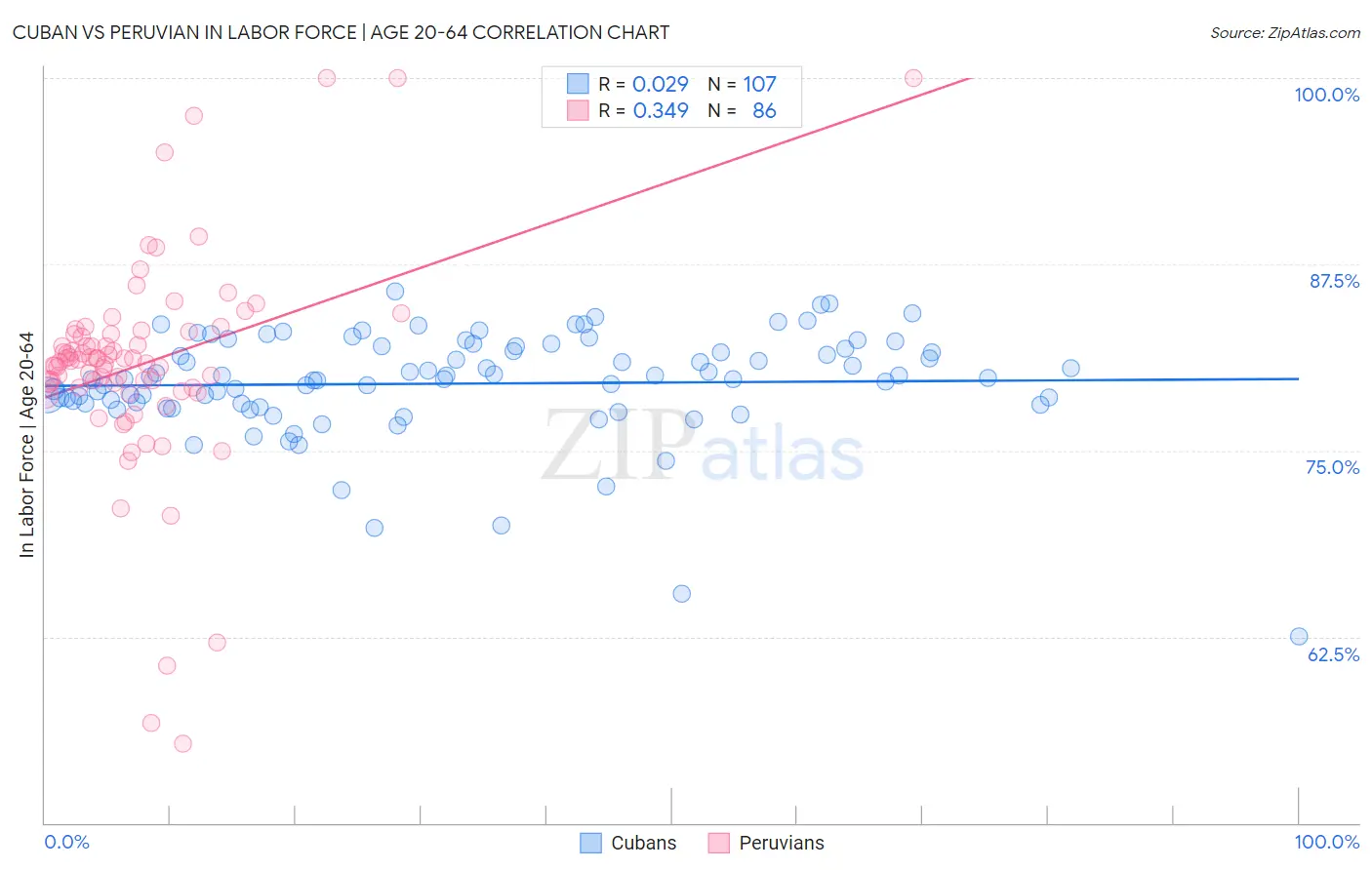 Cuban vs Peruvian In Labor Force | Age 20-64