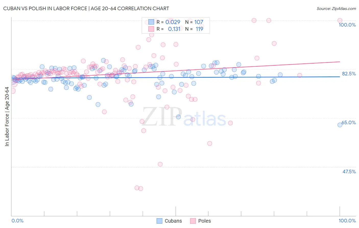 Cuban vs Polish In Labor Force | Age 20-64