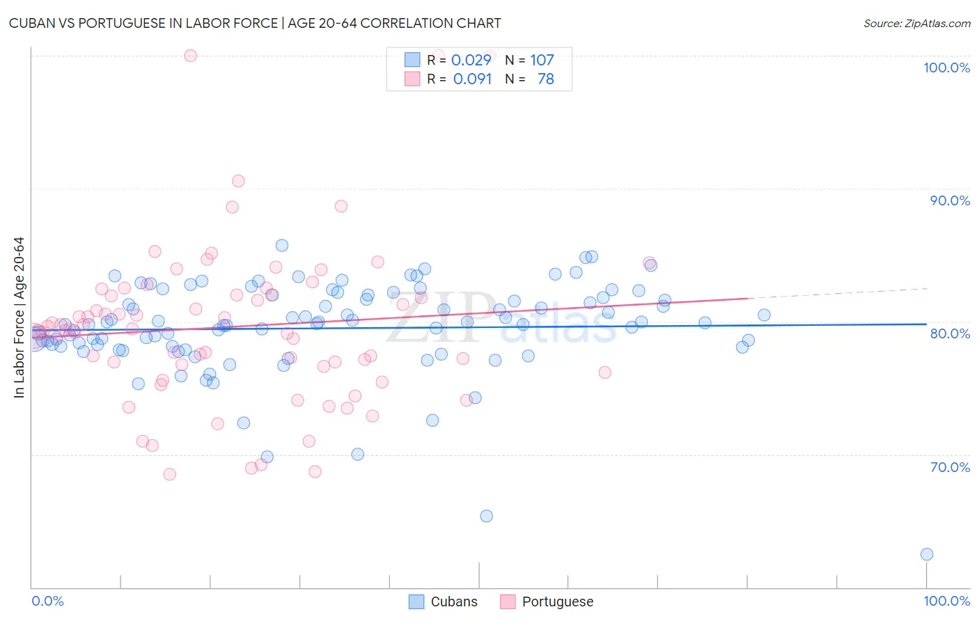 Cuban vs Portuguese In Labor Force | Age 20-64