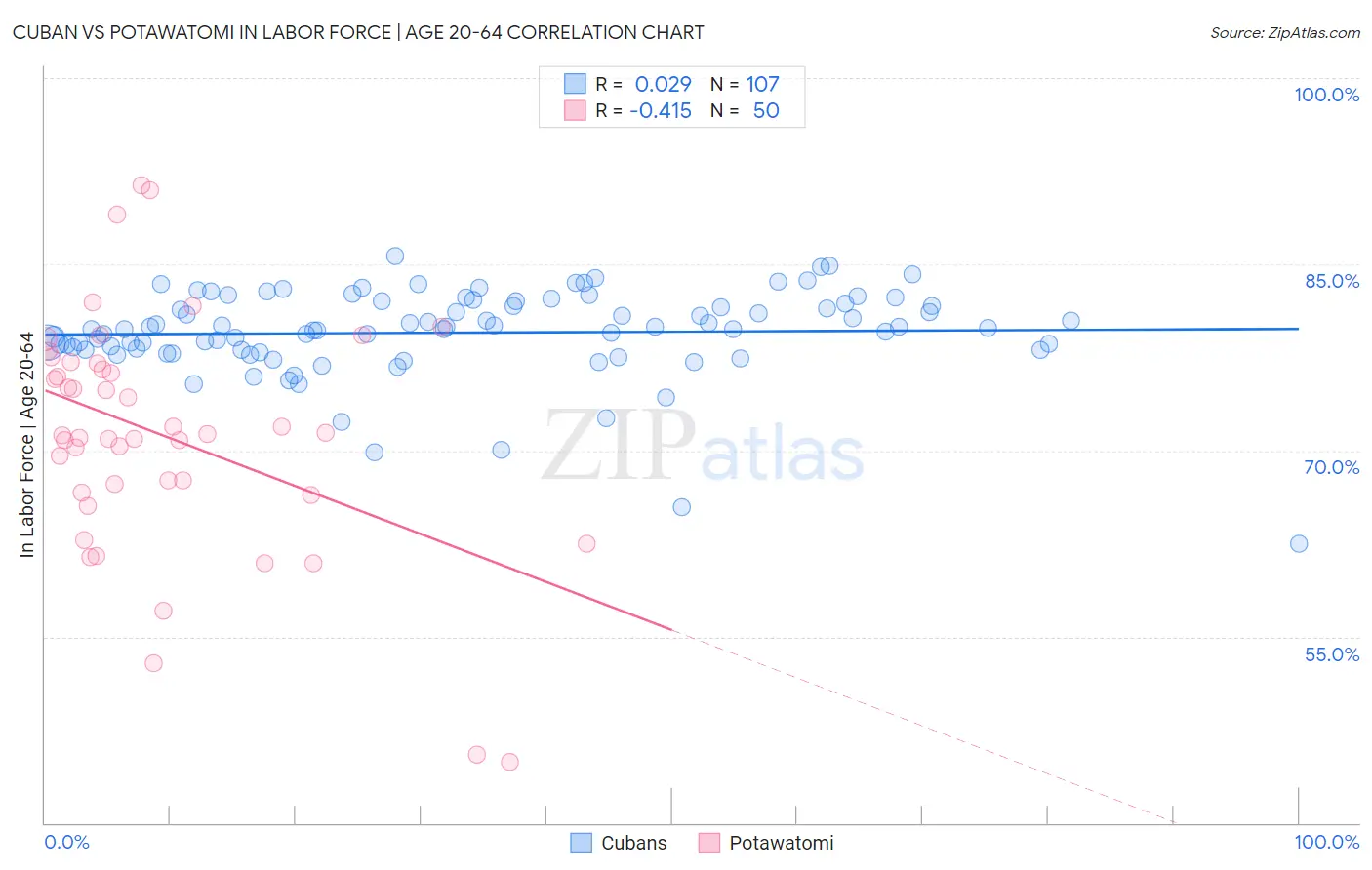 Cuban vs Potawatomi In Labor Force | Age 20-64