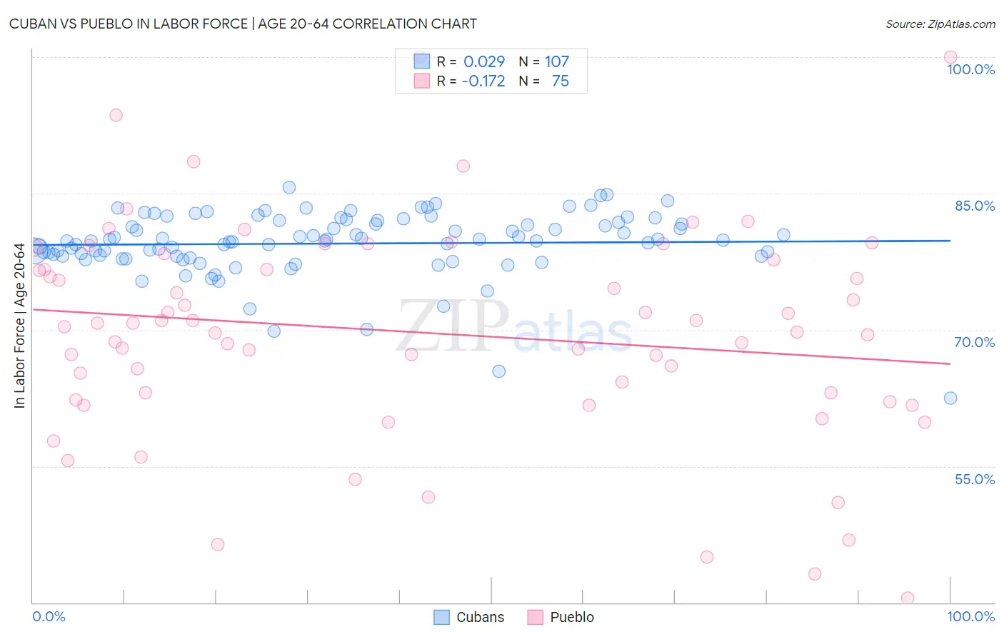 Cuban vs Pueblo In Labor Force | Age 20-64