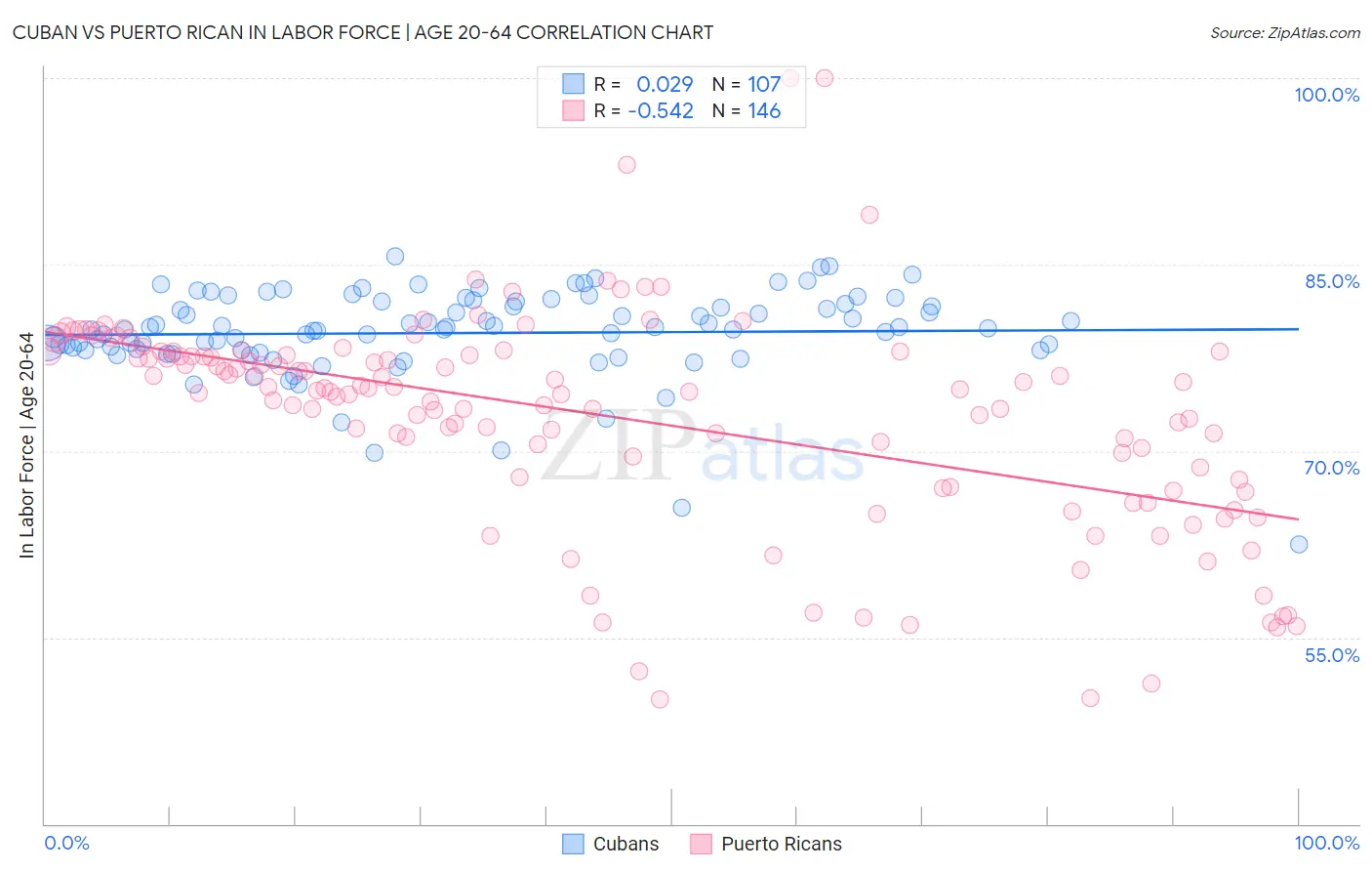 Cuban vs Puerto Rican In Labor Force | Age 20-64