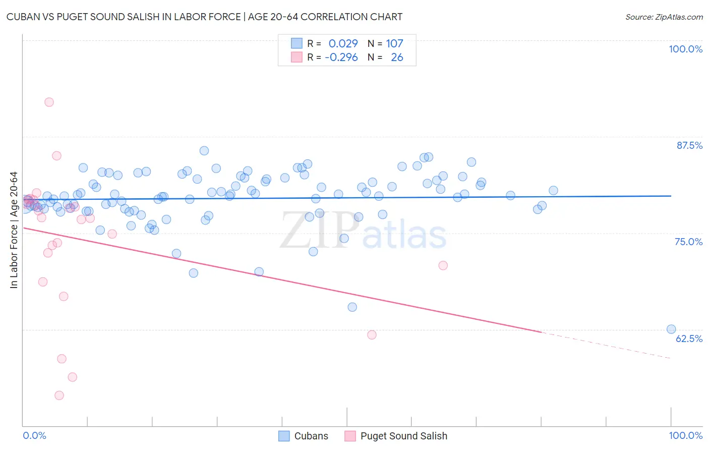 Cuban vs Puget Sound Salish In Labor Force | Age 20-64