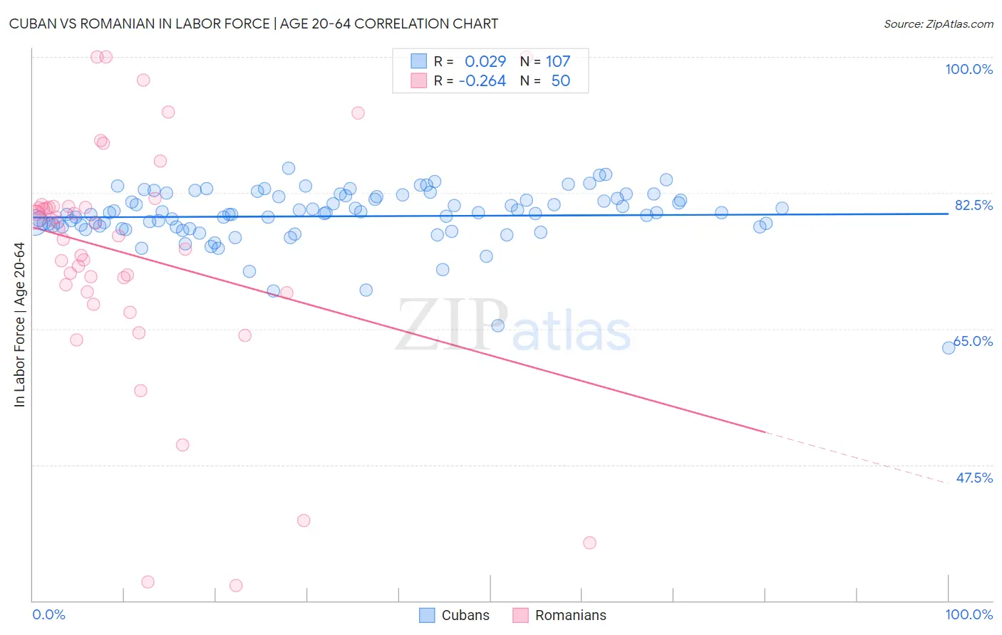 Cuban vs Romanian In Labor Force | Age 20-64