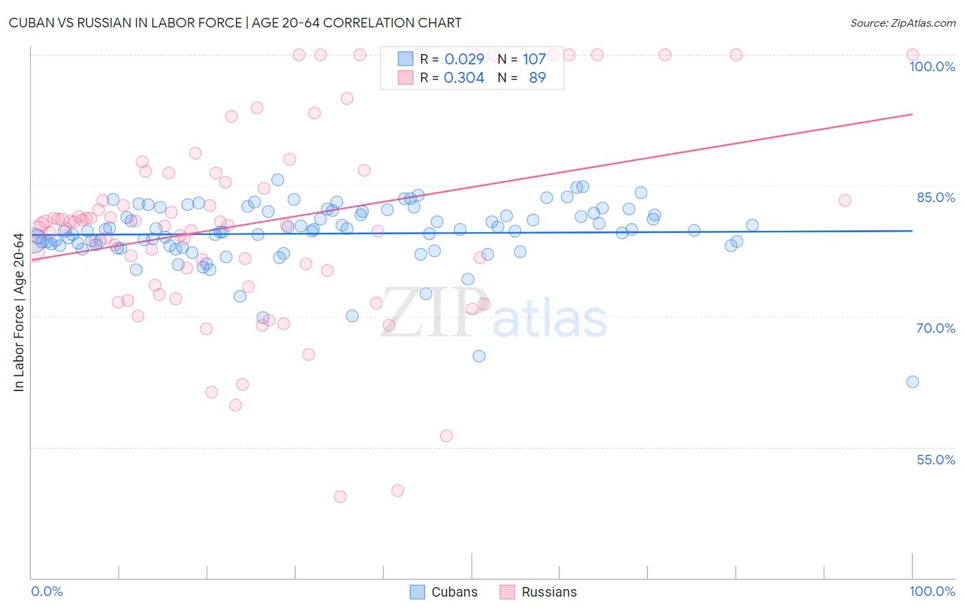 Cuban vs Russian In Labor Force | Age 20-64