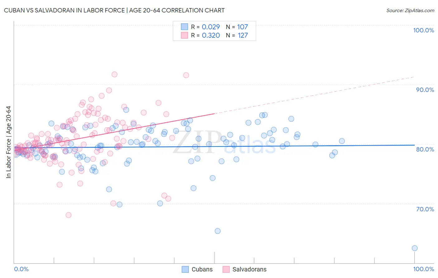 Cuban vs Salvadoran In Labor Force | Age 20-64