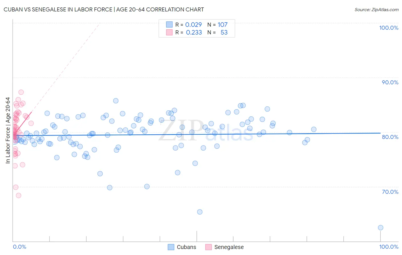 Cuban vs Senegalese In Labor Force | Age 20-64