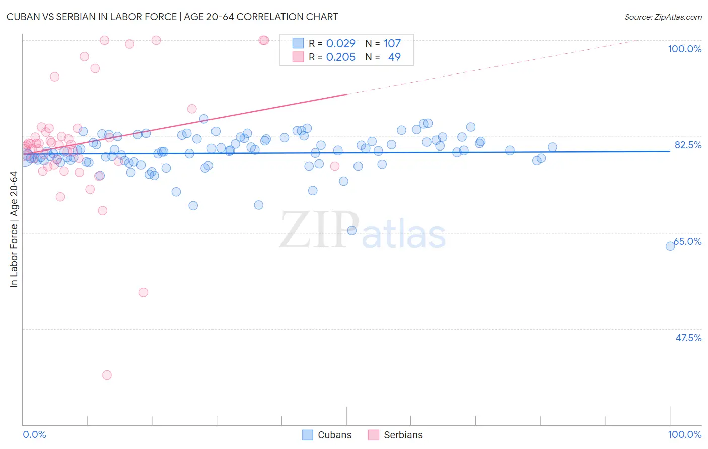 Cuban vs Serbian In Labor Force | Age 20-64