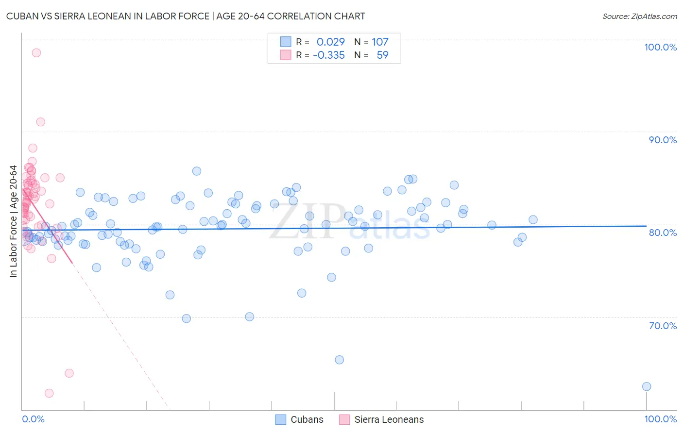 Cuban vs Sierra Leonean In Labor Force | Age 20-64