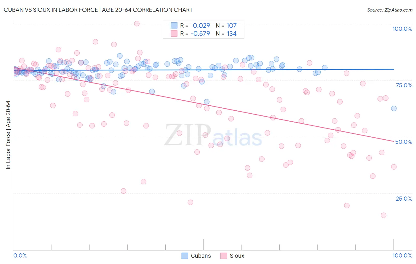 Cuban vs Sioux In Labor Force | Age 20-64