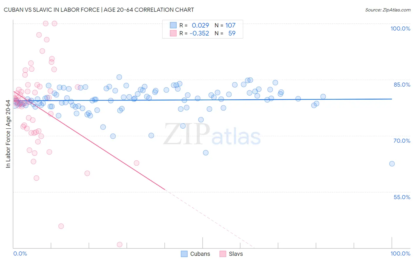 Cuban vs Slavic In Labor Force | Age 20-64