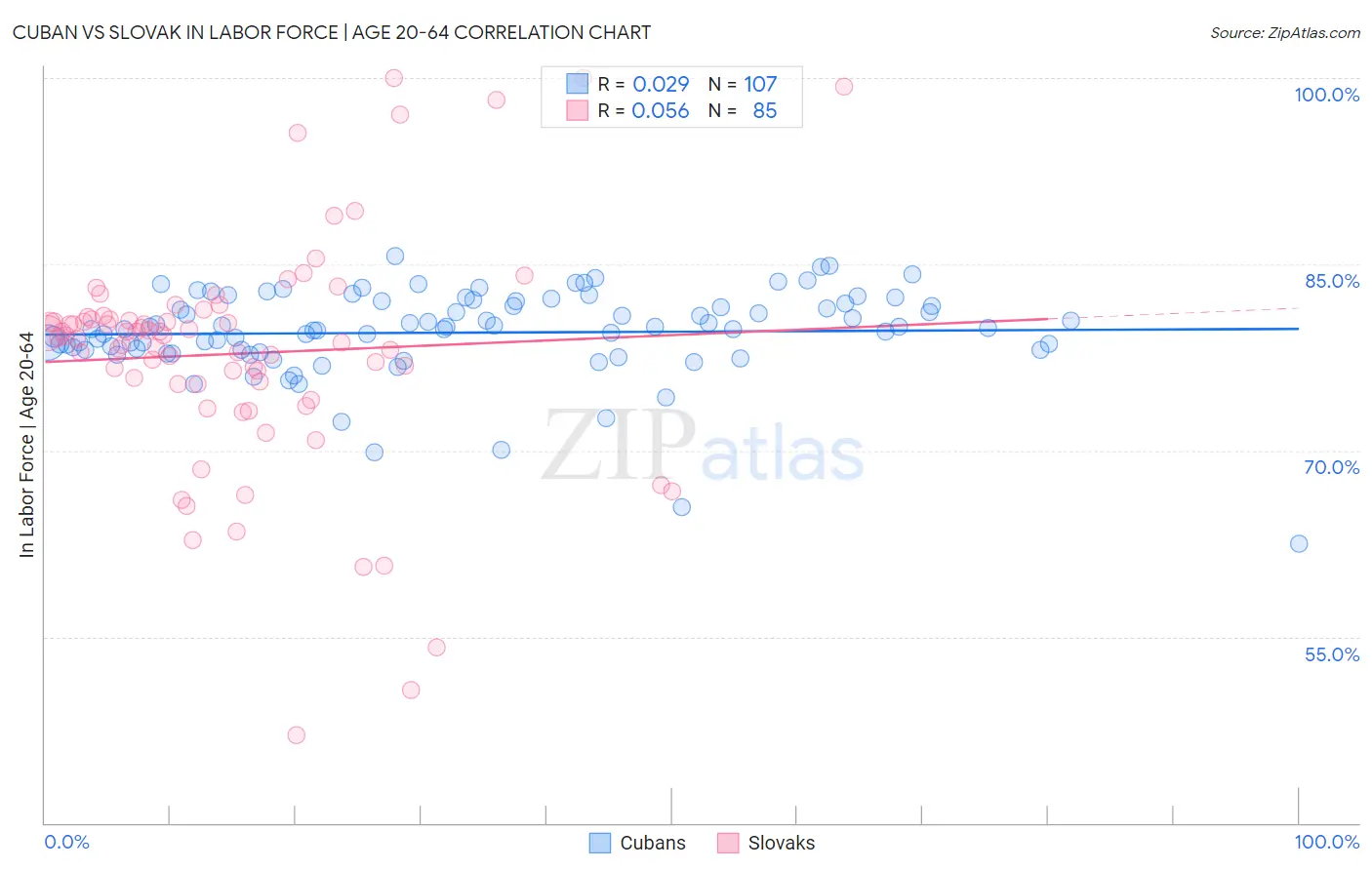 Cuban vs Slovak In Labor Force | Age 20-64
