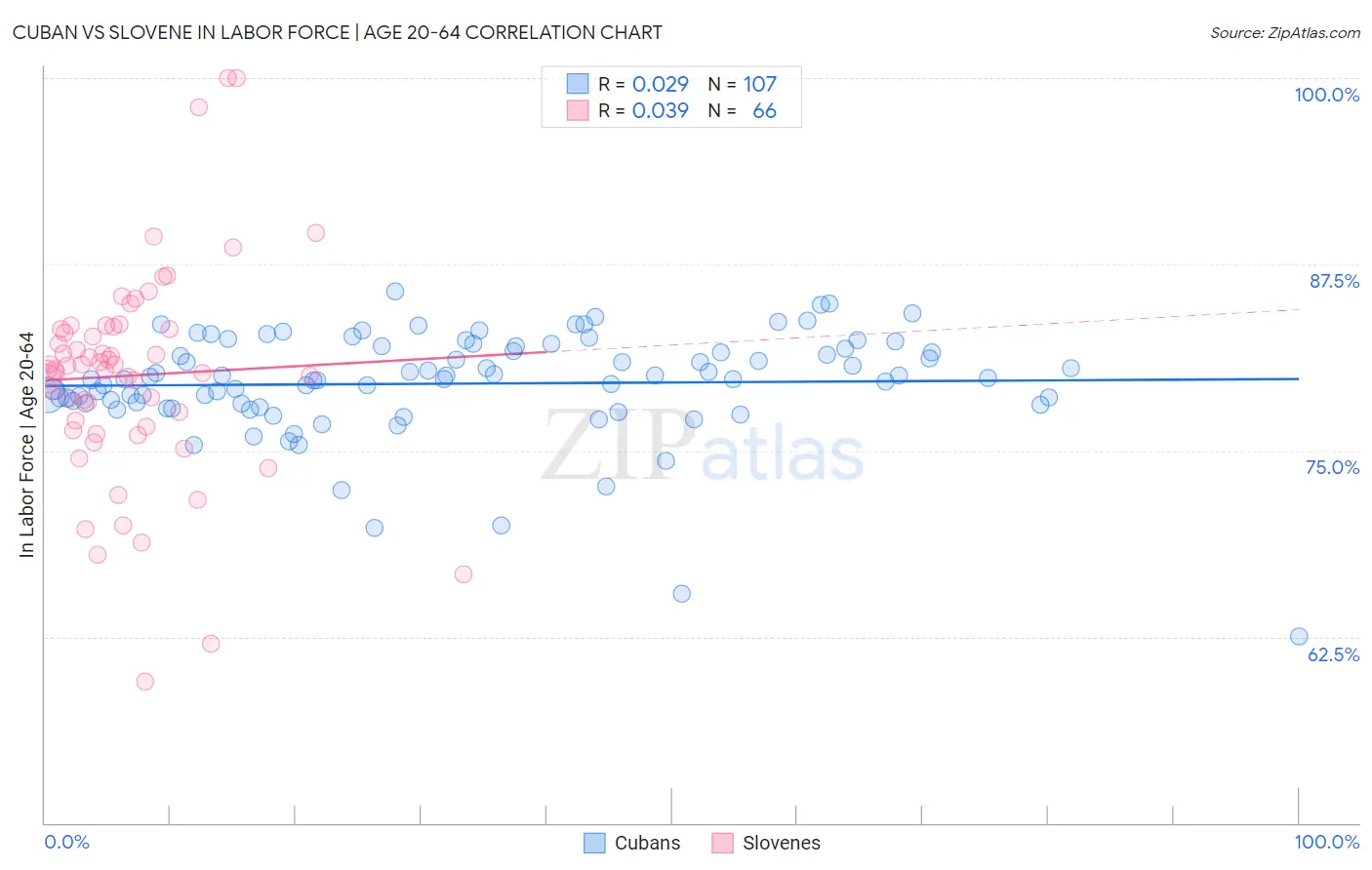 Cuban vs Slovene In Labor Force | Age 20-64