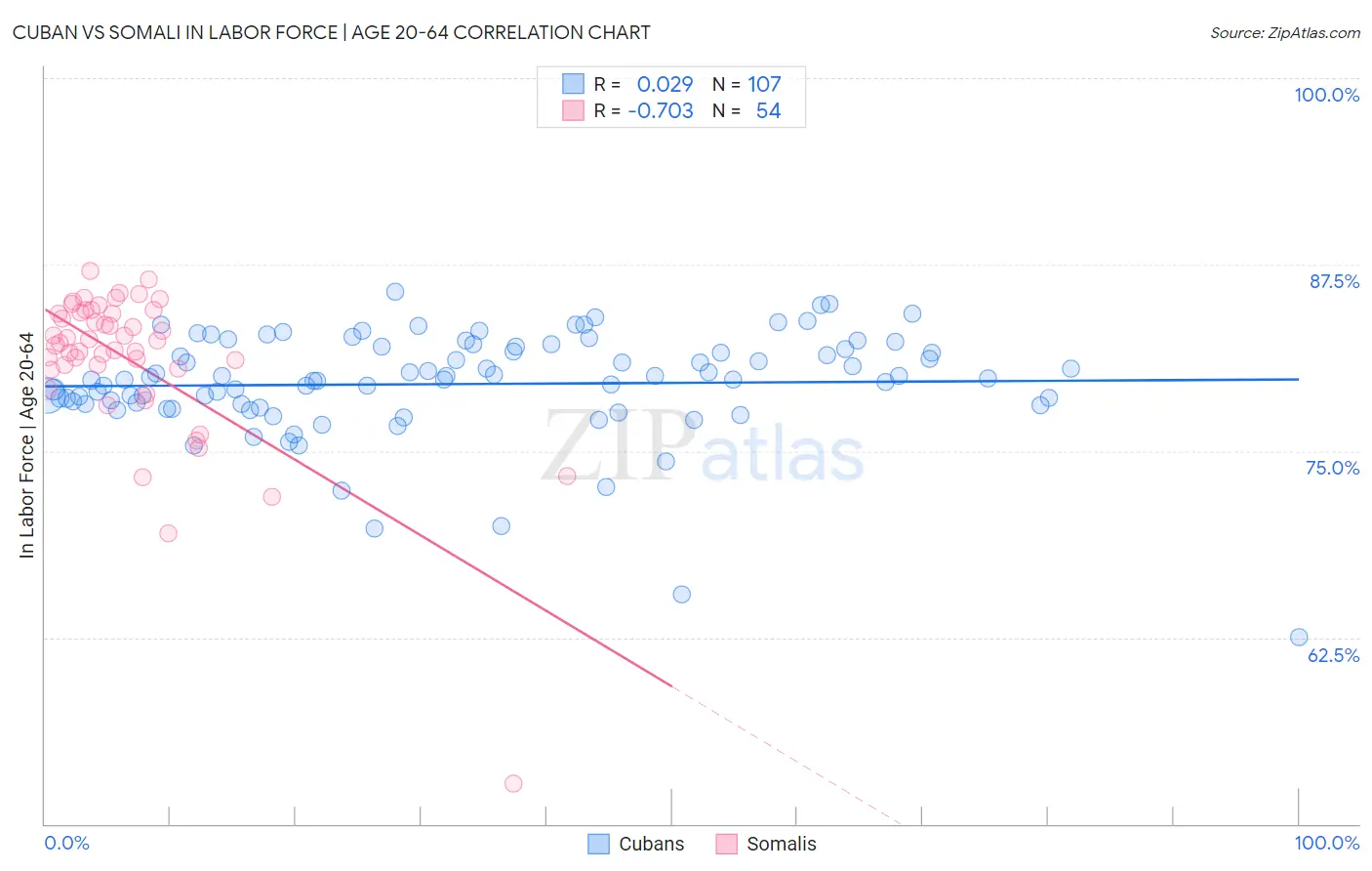 Cuban vs Somali In Labor Force | Age 20-64