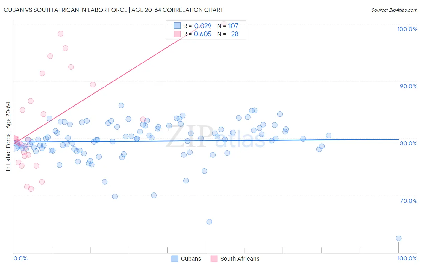 Cuban vs South African In Labor Force | Age 20-64