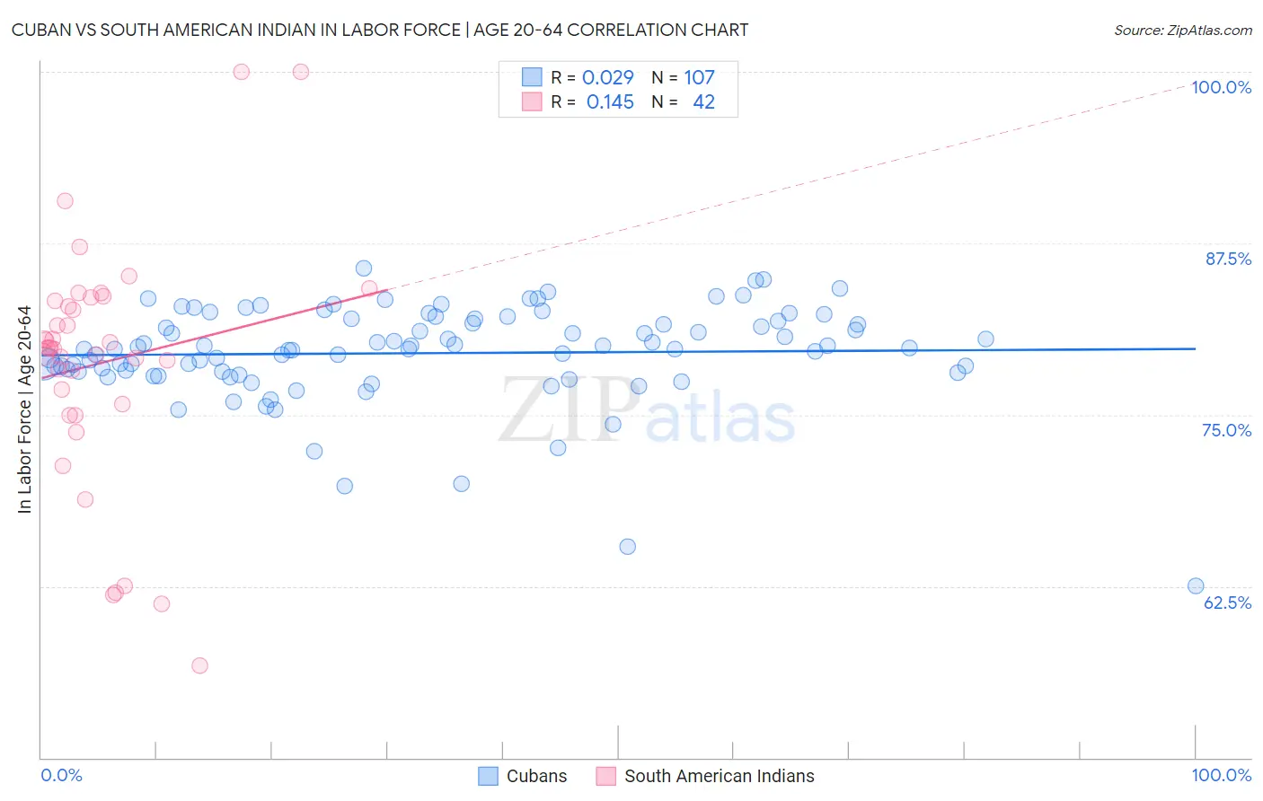 Cuban vs South American Indian In Labor Force | Age 20-64