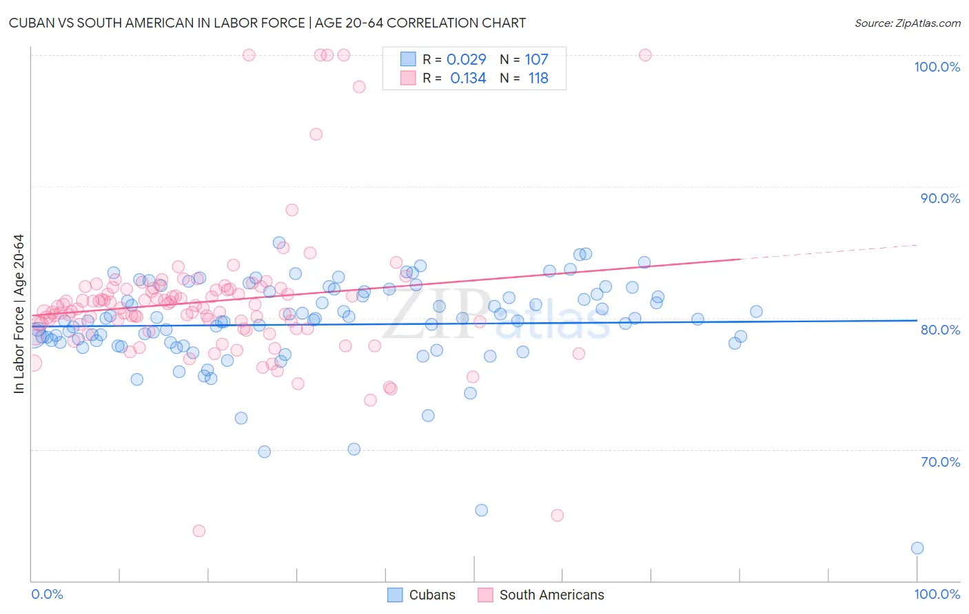 Cuban vs South American In Labor Force | Age 20-64