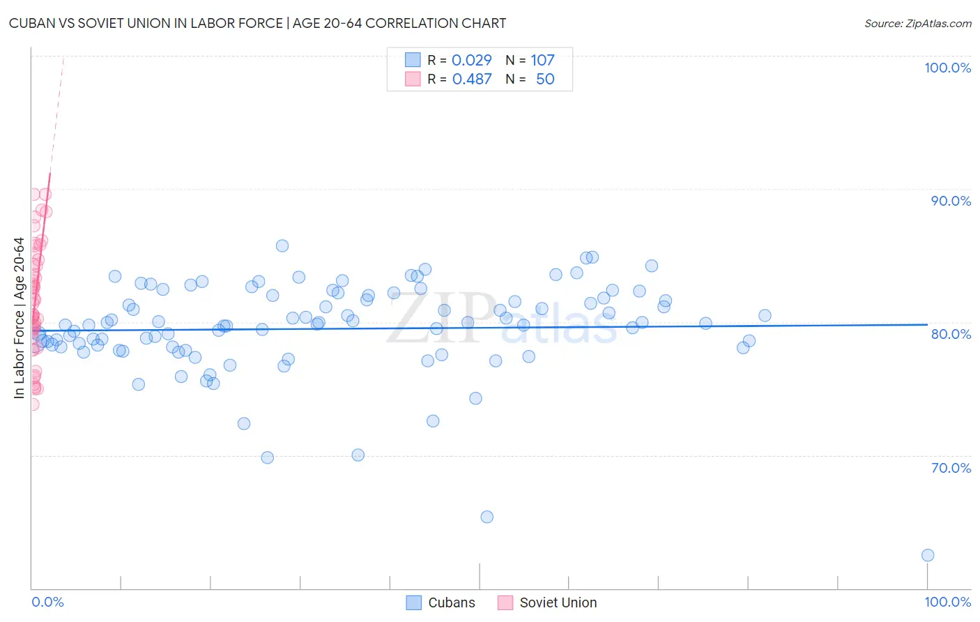 Cuban vs Soviet Union In Labor Force | Age 20-64