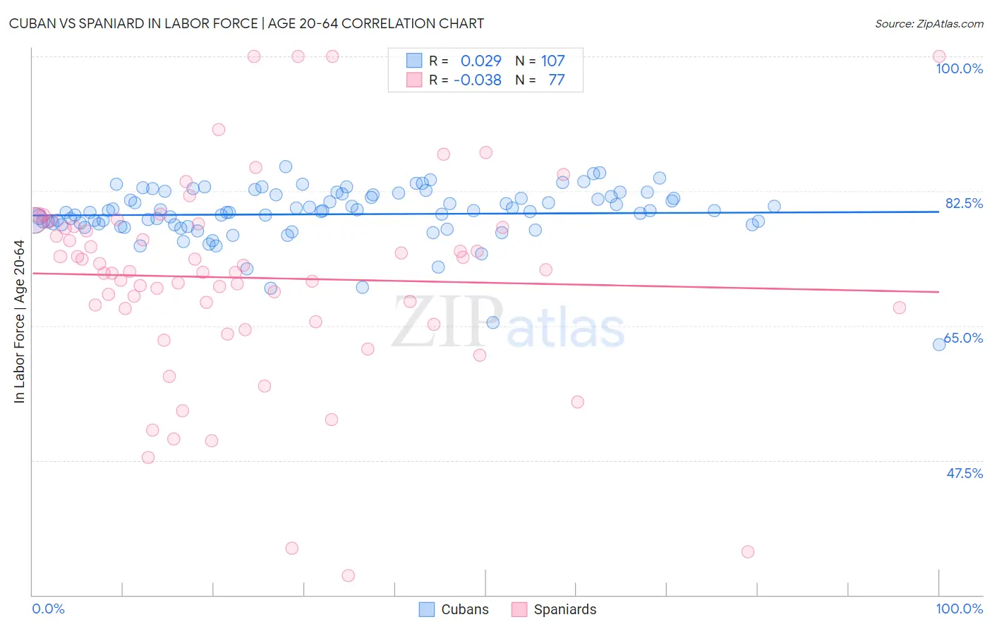 Cuban vs Spaniard In Labor Force | Age 20-64