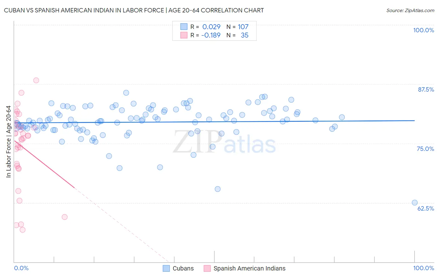 Cuban vs Spanish American Indian In Labor Force | Age 20-64