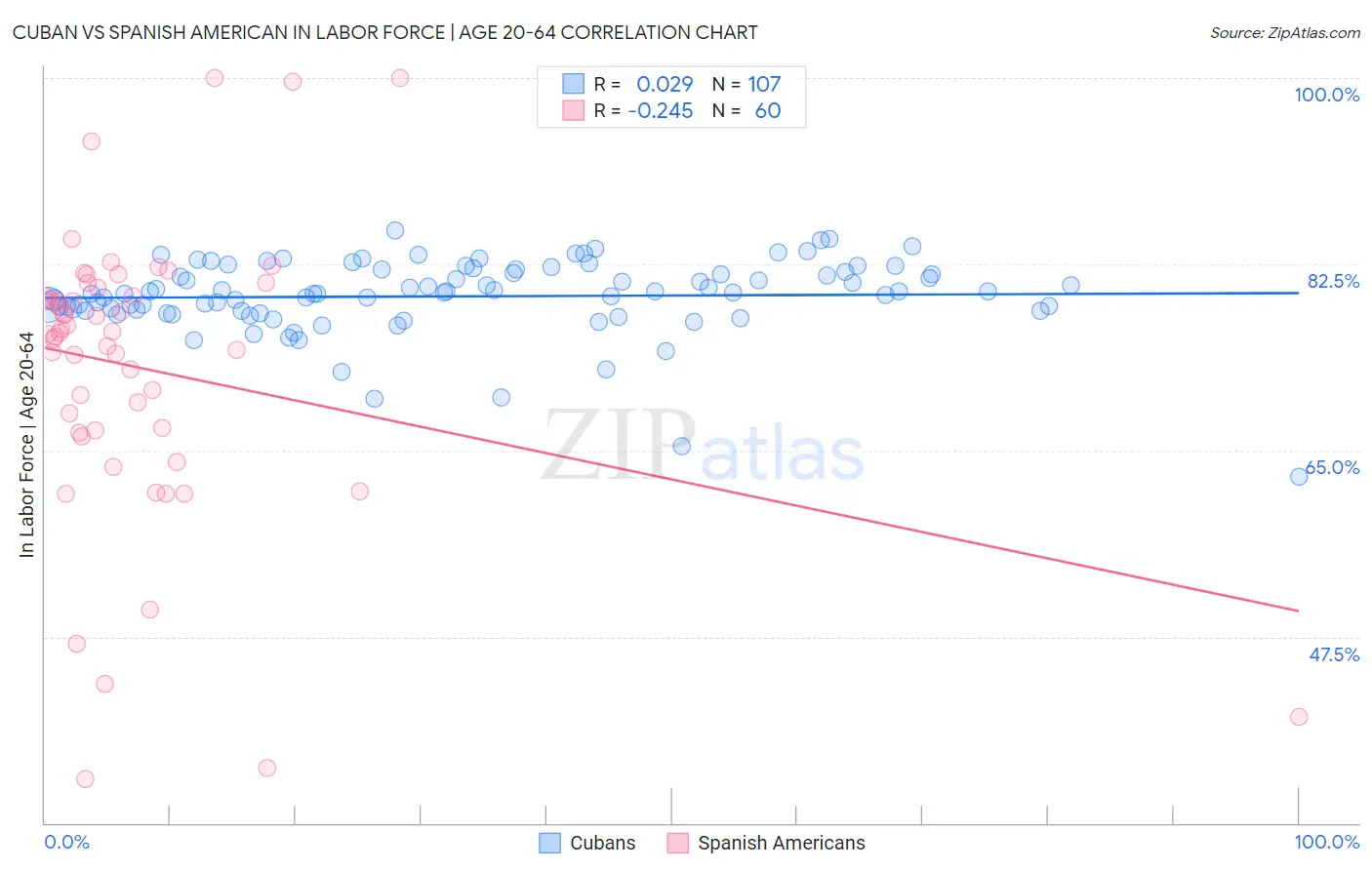 Cuban vs Spanish American In Labor Force | Age 20-64