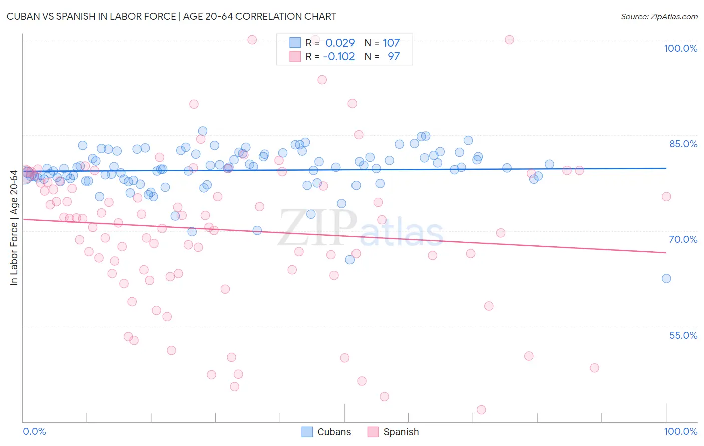 Cuban vs Spanish In Labor Force | Age 20-64