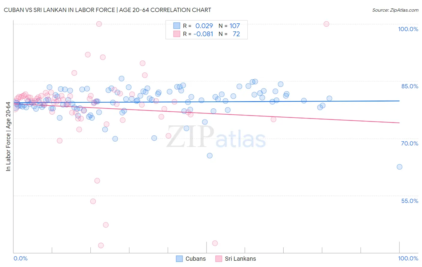 Cuban vs Sri Lankan In Labor Force | Age 20-64