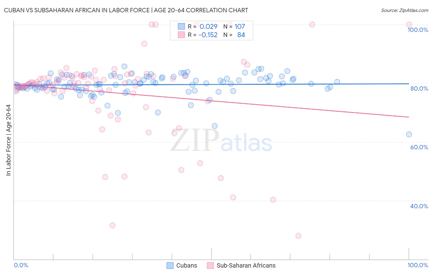 Cuban vs Subsaharan African In Labor Force | Age 20-64