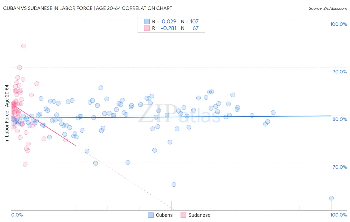 Cuban vs Sudanese In Labor Force | Age 20-64