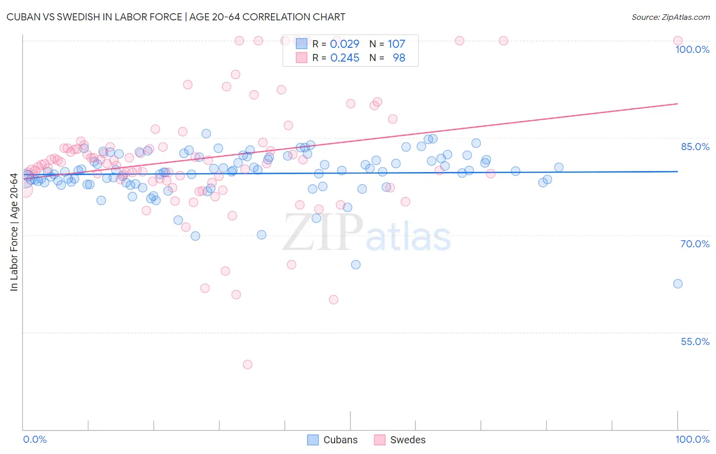 Cuban vs Swedish In Labor Force | Age 20-64
