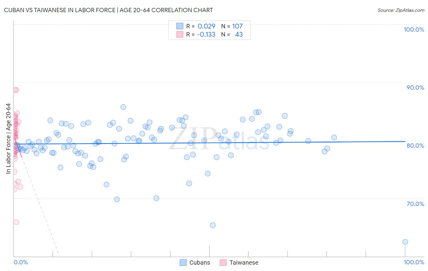 Cuban vs Taiwanese In Labor Force | Age 20-64