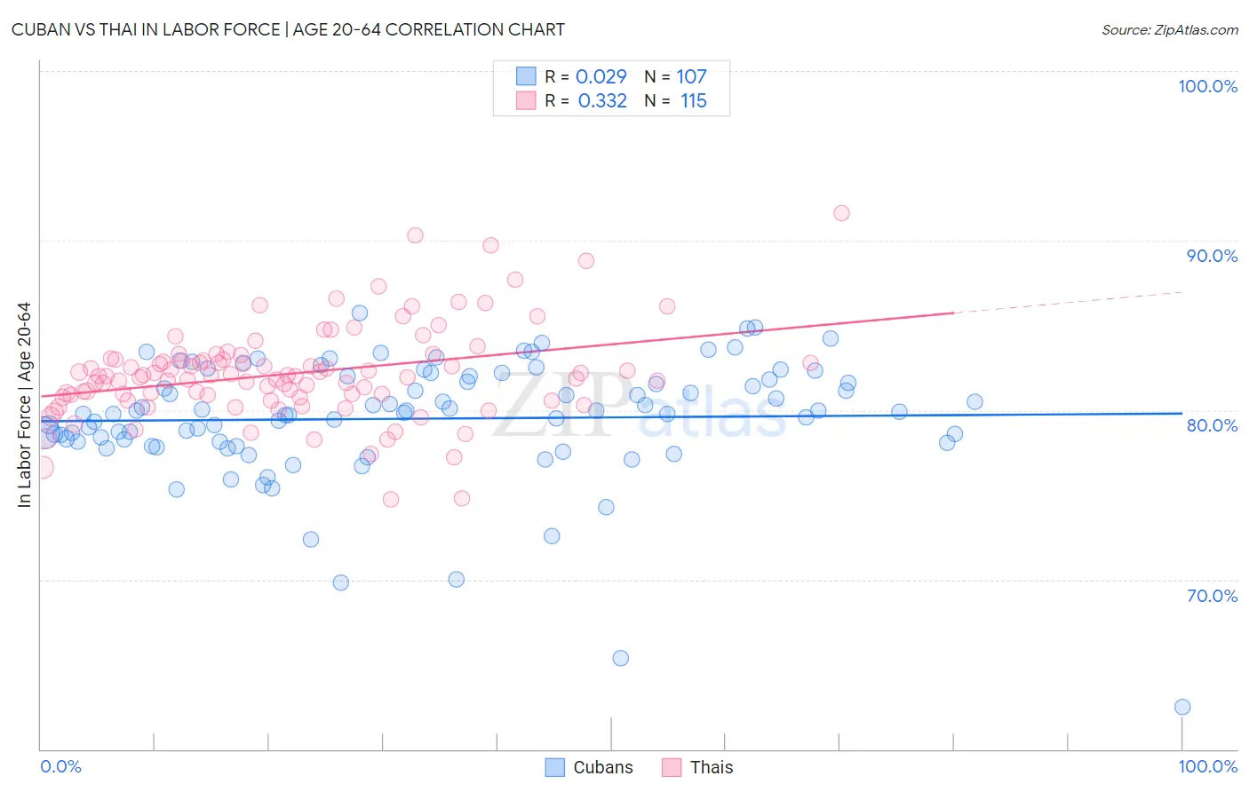 Cuban vs Thai In Labor Force | Age 20-64