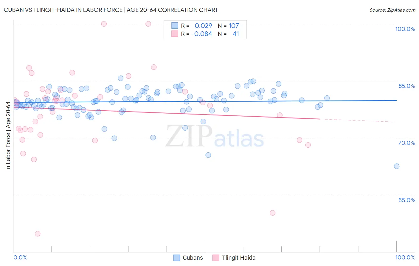 Cuban vs Tlingit-Haida In Labor Force | Age 20-64