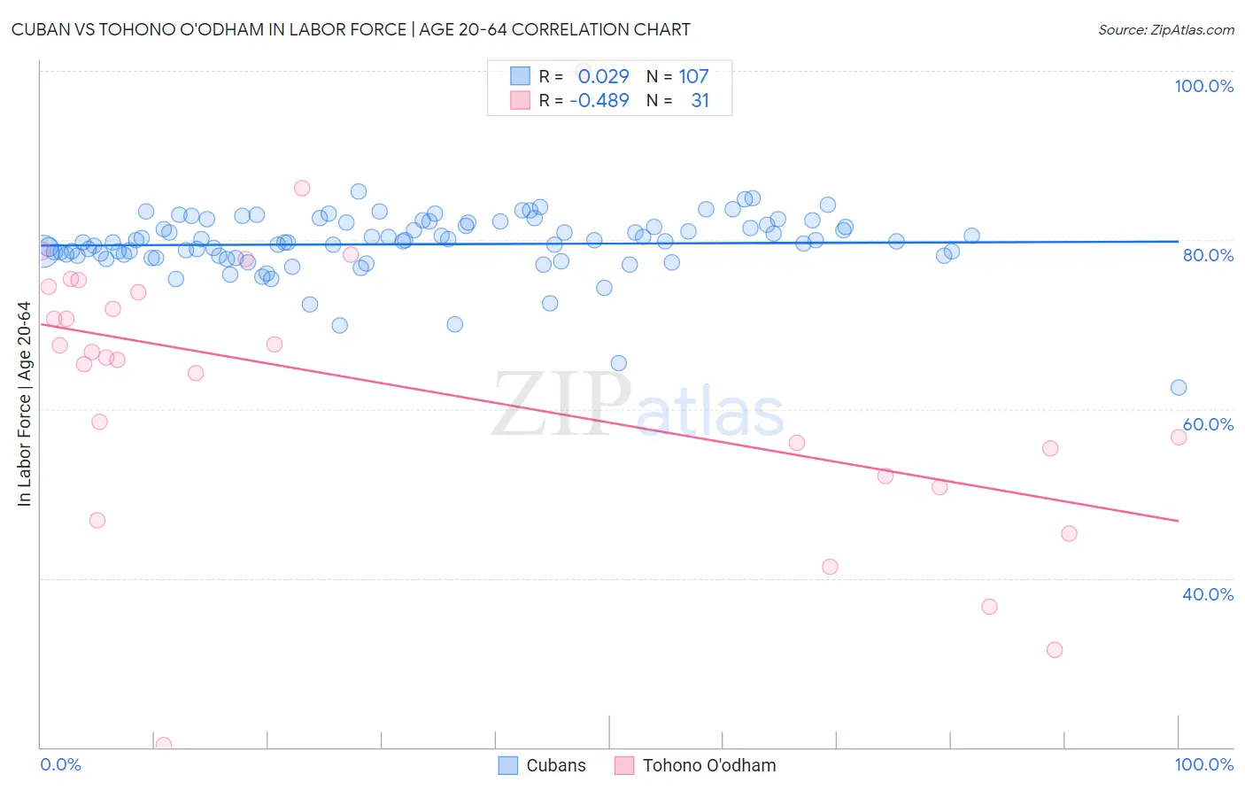 Cuban vs Tohono O'odham In Labor Force | Age 20-64