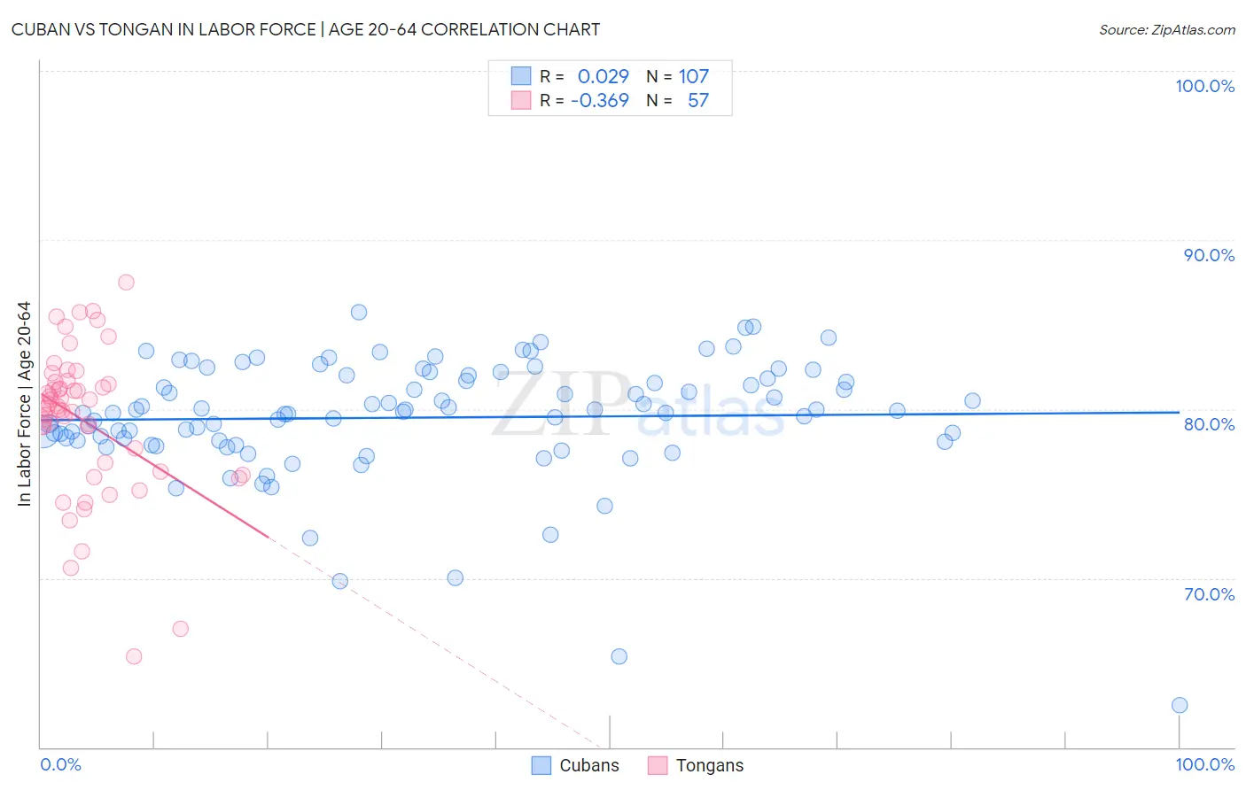 Cuban vs Tongan In Labor Force | Age 20-64