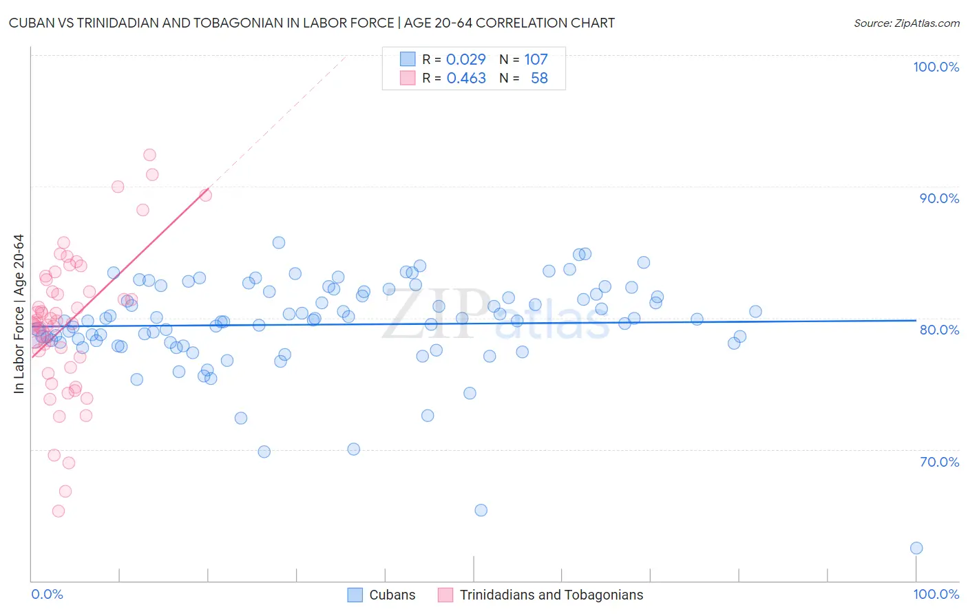 Cuban vs Trinidadian and Tobagonian In Labor Force | Age 20-64
