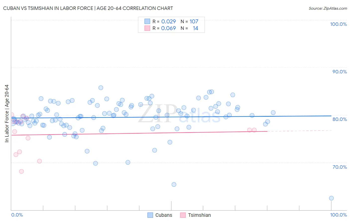 Cuban vs Tsimshian In Labor Force | Age 20-64