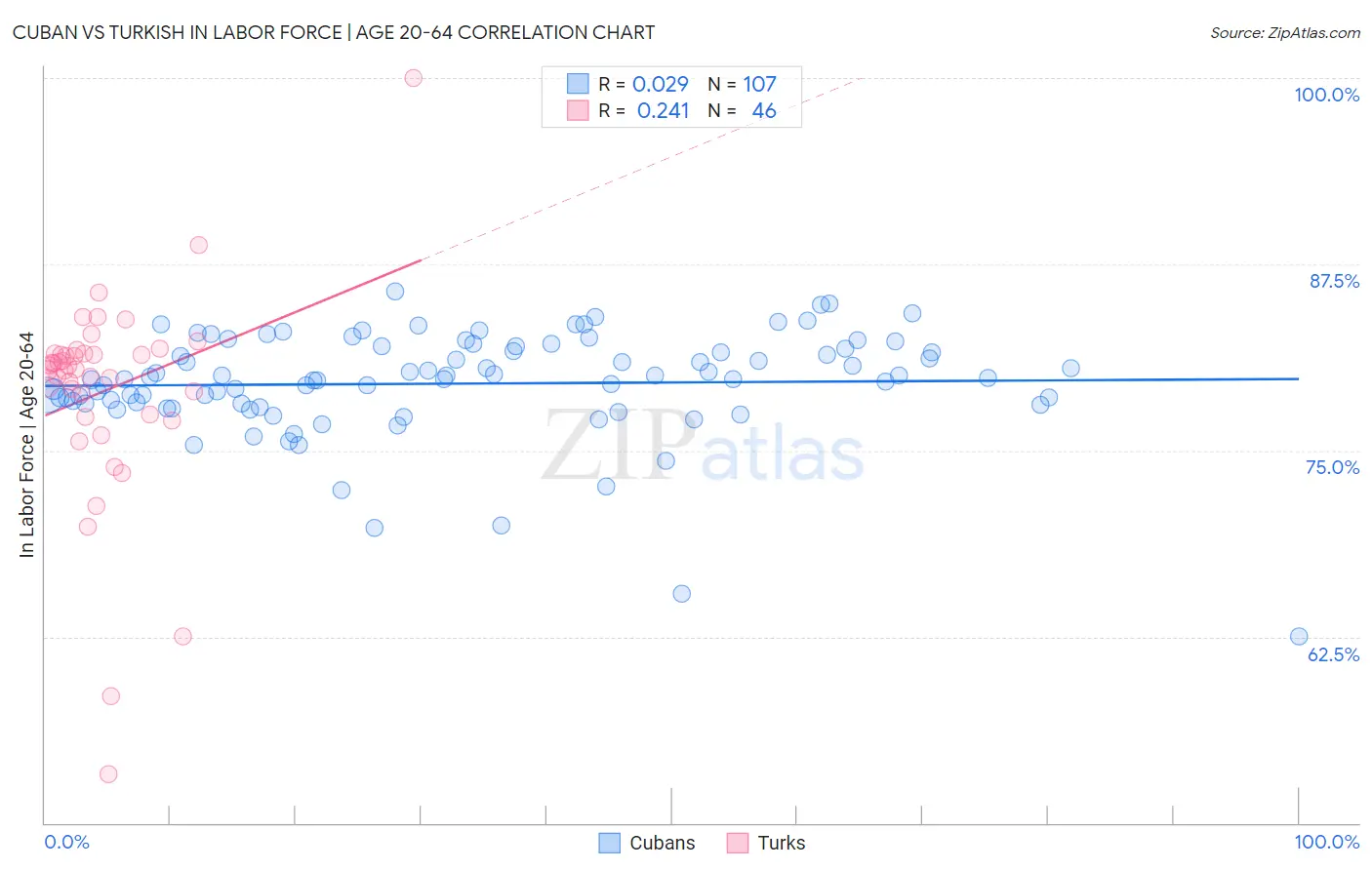 Cuban vs Turkish In Labor Force | Age 20-64