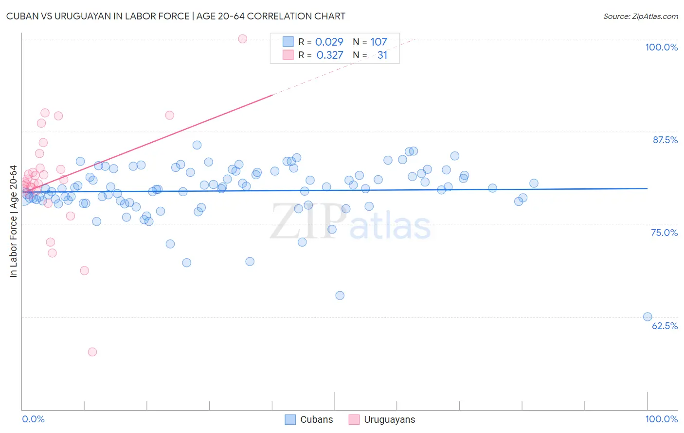 Cuban vs Uruguayan In Labor Force | Age 20-64