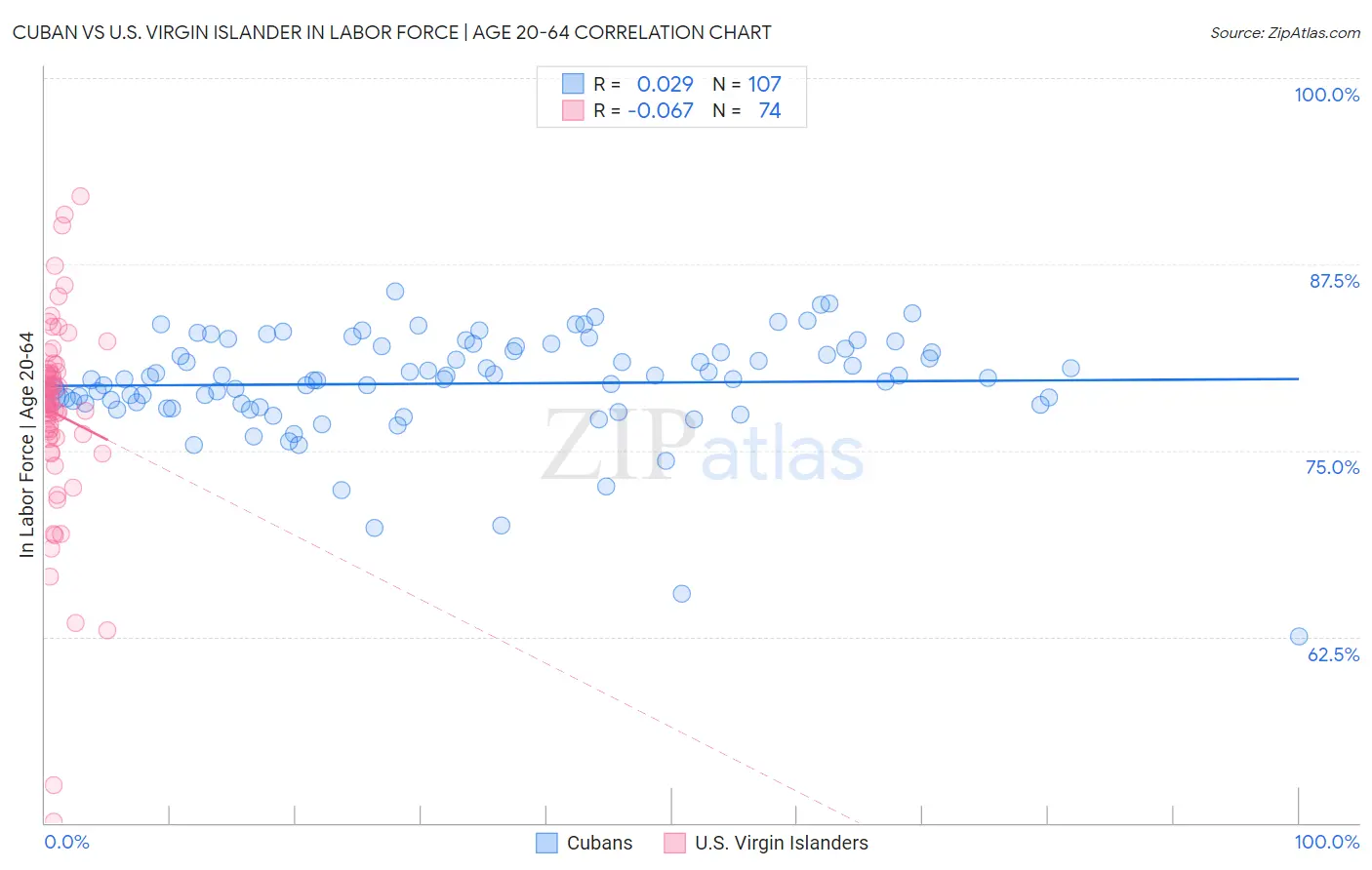 Cuban vs U.S. Virgin Islander In Labor Force | Age 20-64